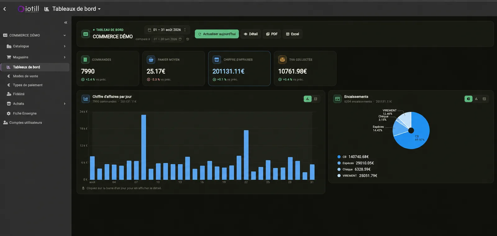 Tableau de bord iotill Cloud : commandes, panier moyen, chiffre d'affaires, TVA collectée, ventes par jour et encaissements